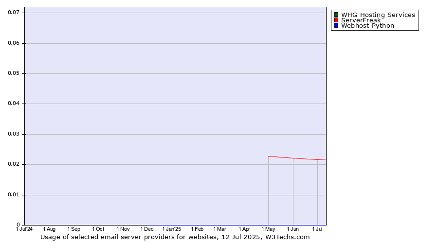 Historical trends in the usage of WHG Hosting Services vs. ServerFreak vs. Webhost Python