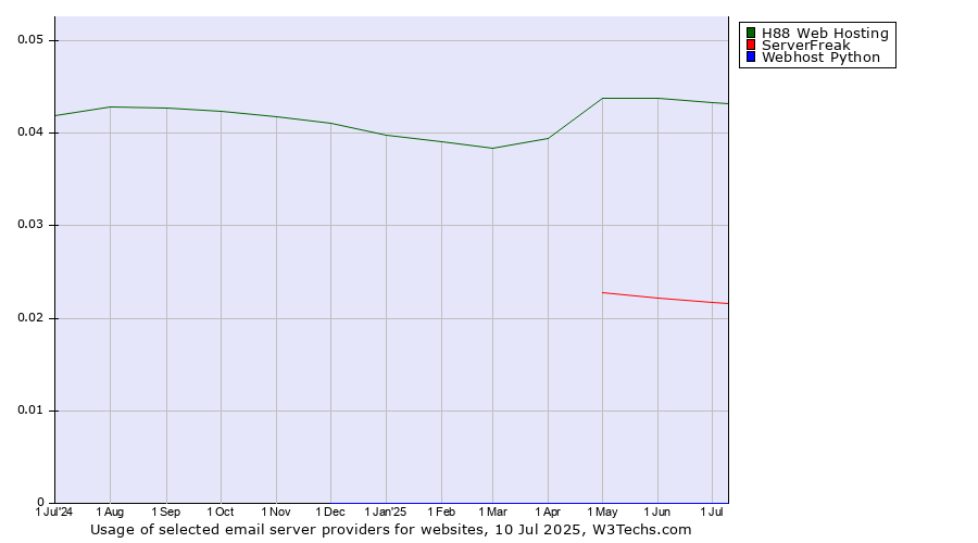 Historical trends in the usage of H88 Web Hosting vs. ServerFreak vs. Webhost Python