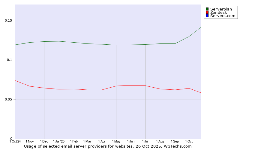 Historical trends in the usage of Serverplan vs. Zendesk vs. Servers.com