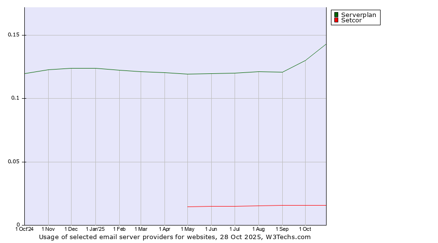 Historical trends in the usage of Serverplan vs. Setcor