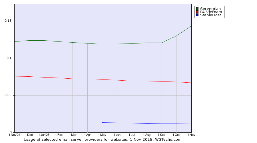 Historical trends in the usage of Serverplan vs. PA Vietnam vs. StableHost