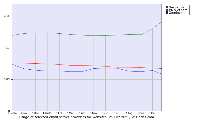 Historical trends in the usage of Serverplan vs. PA Vietnam vs. Zendesk