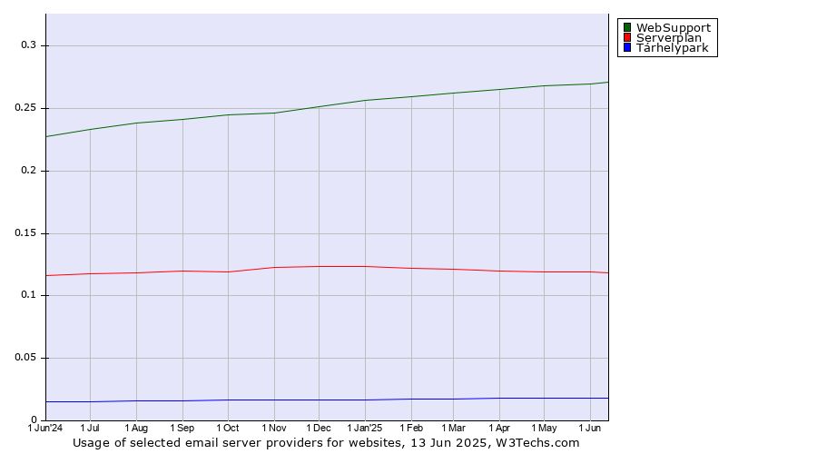 Historical trends in the usage of WebSupport vs. Serverplan vs. Tárhelypark