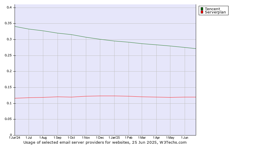 Historical trends in the usage of Tencent vs. Serverplan