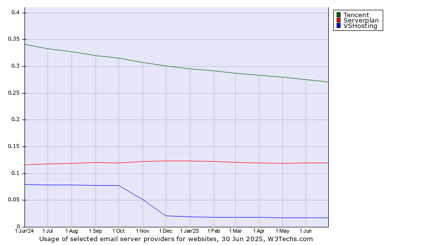 Historical trends in the usage of Tencent vs. Serverplan vs. VSHosting