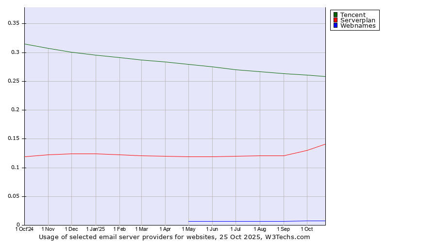 Historical trends in the usage of Tencent vs. Serverplan vs. Webnames