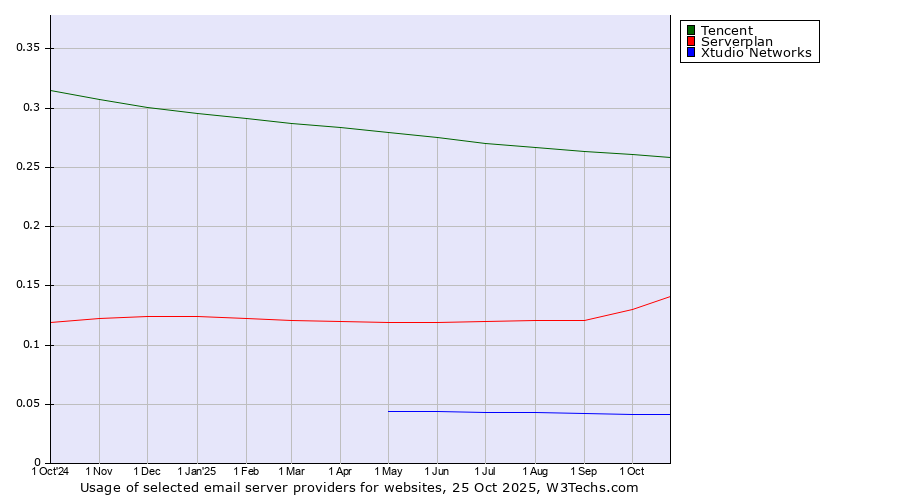 Historical trends in the usage of Tencent vs. Serverplan vs. Xtudio Networks