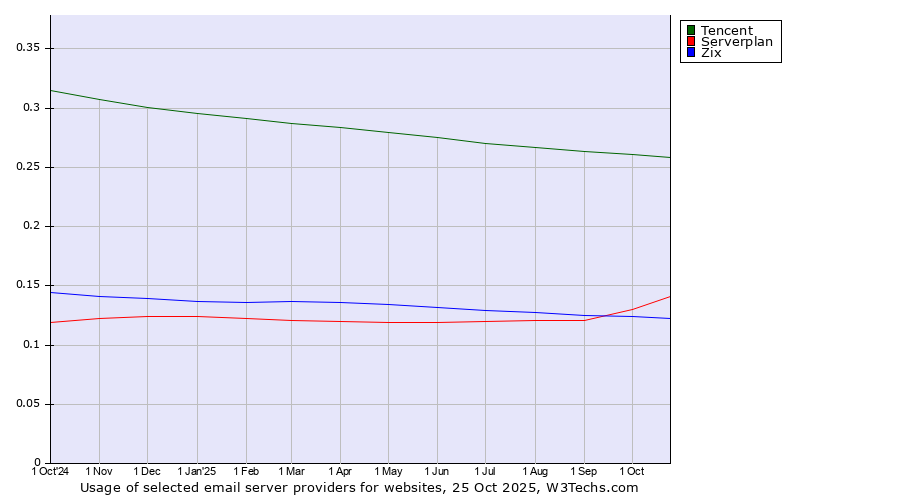 Historical trends in the usage of Tencent vs. Serverplan vs. Zix
