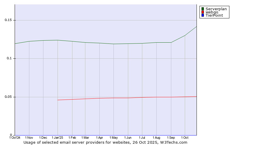 Historical trends in the usage of Serverplan vs. webgo vs. TierPoint