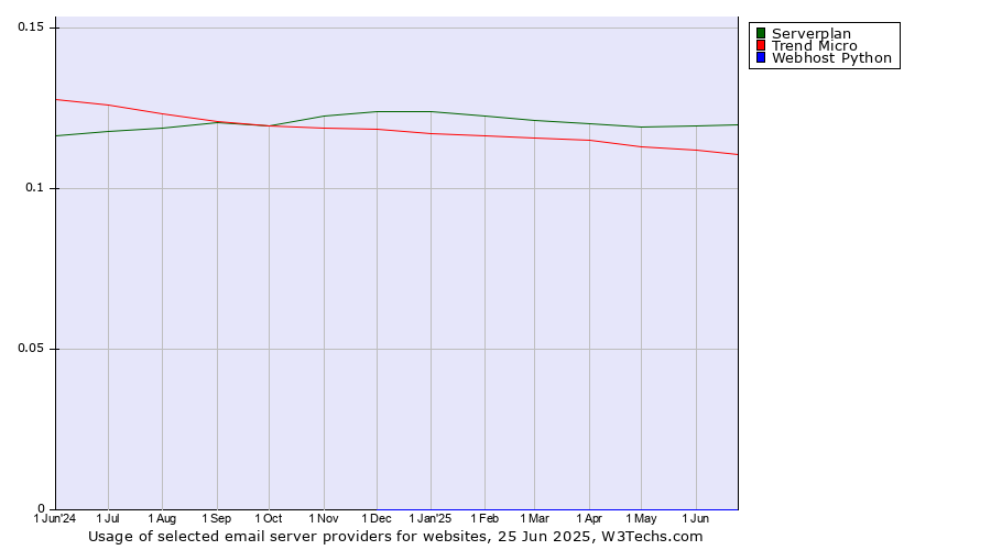 Historical trends in the usage of Serverplan vs. Trend Micro vs. Webhost Python
