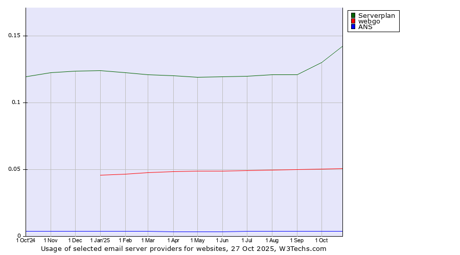 Historical trends in the usage of Serverplan vs. webgo vs. ANS