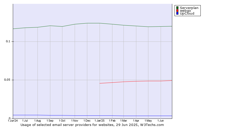 Historical trends in the usage of Serverplan vs. webgo vs. UpCloud