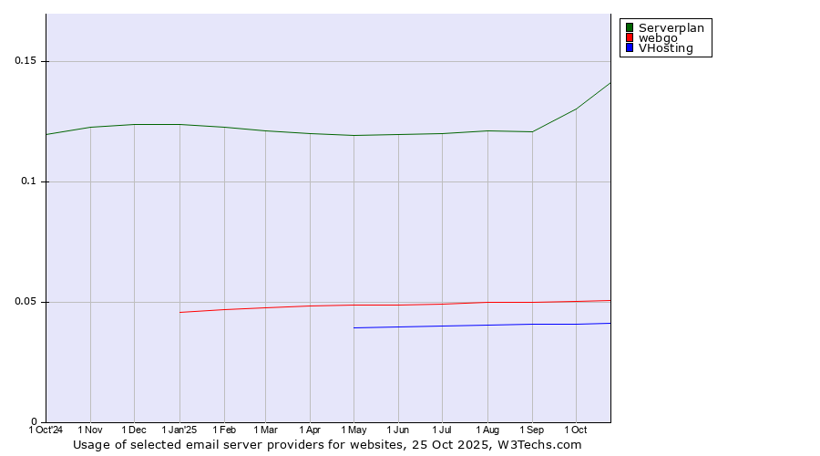 Historical trends in the usage of Serverplan vs. webgo vs. VHosting
