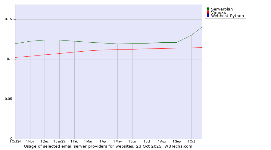 Historical trends in the usage of Serverplan vs. Vimexx vs. Webhost Python
