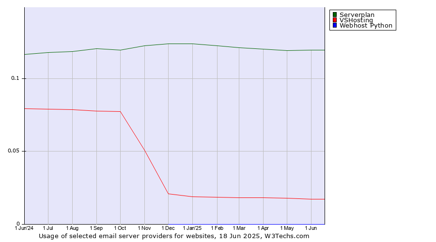 Historical trends in the usage of Serverplan vs. VSHosting vs. Webhost Python