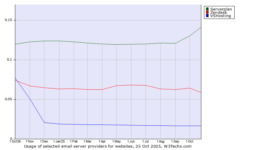 Historical trends in the usage of Serverplan vs. Zendesk vs. VSHosting