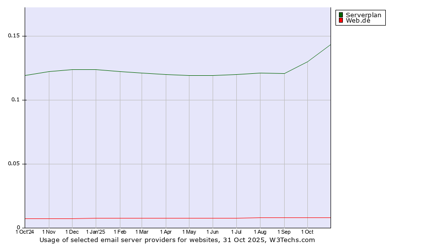 Historical trends in the usage of Serverplan vs. Web.de
