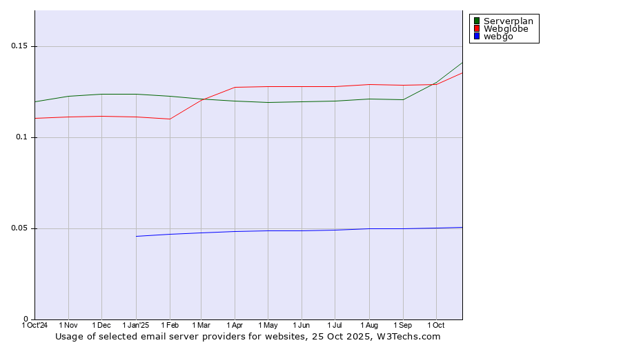 Historical trends in the usage of Serverplan vs. Webglobe vs. webgo