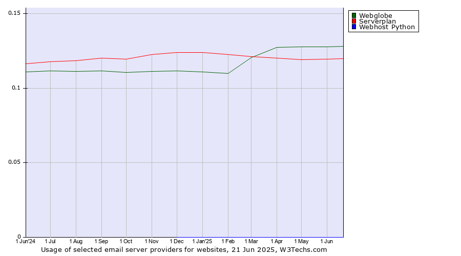 Historical trends in the usage of Webglobe vs. Serverplan vs. Webhost Python