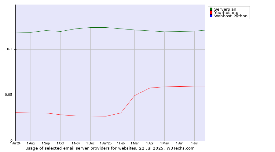 Historical trends in the usage of Serverplan vs. Yourhosting vs. Webhost Python