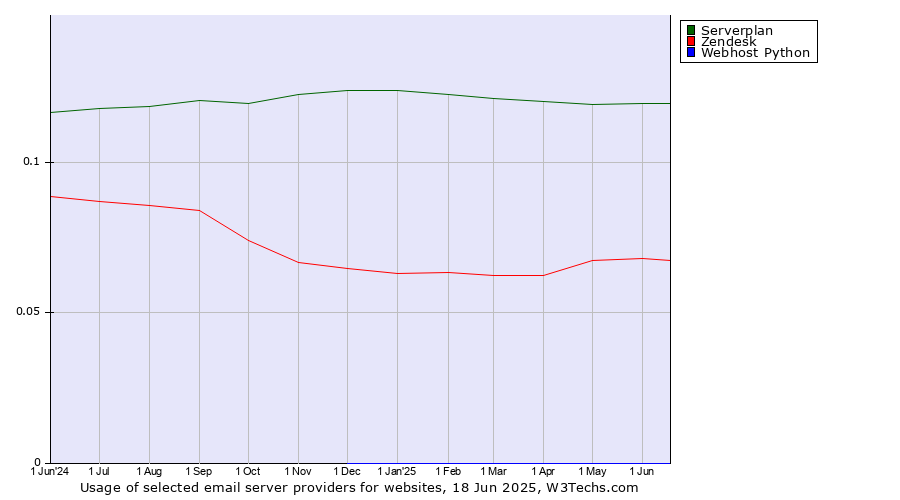 Historical trends in the usage of Serverplan vs. Zendesk vs. Webhost Python