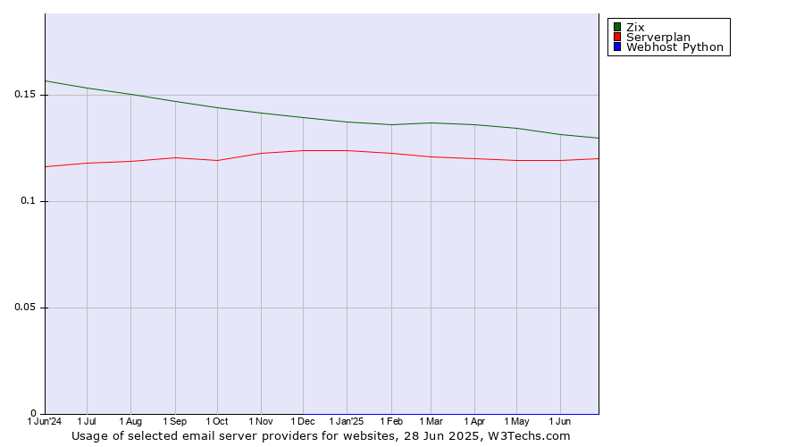 Historical trends in the usage of Zix vs. Serverplan vs. Webhost Python