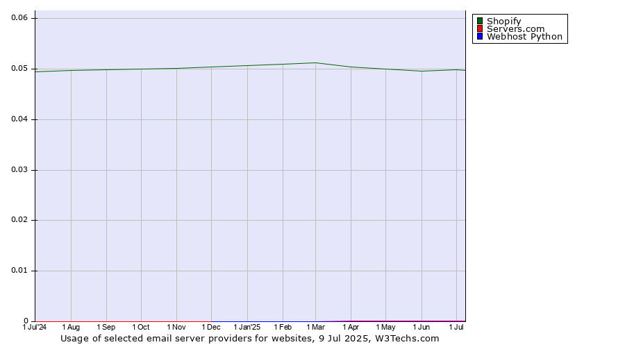 Historical trends in the usage of Shopify vs. Servers.com vs. Webhost Python