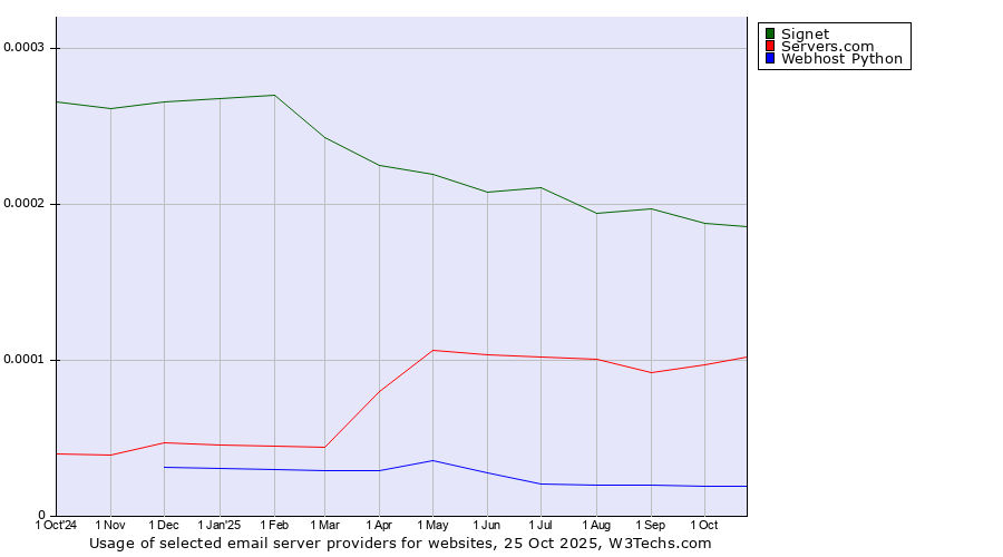 Historical trends in the usage of Signet vs. Servers.com vs. Webhost Python
