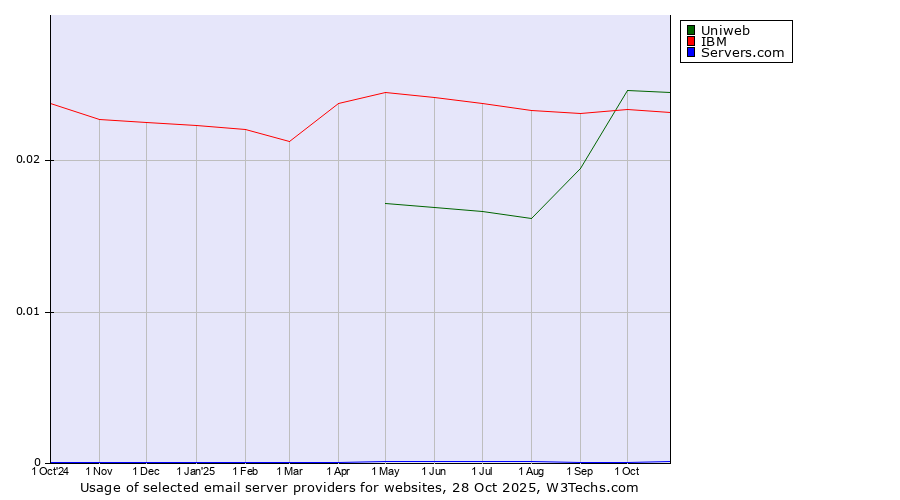 Historical trends in the usage of Uniweb vs. IBM vs. Servers.com