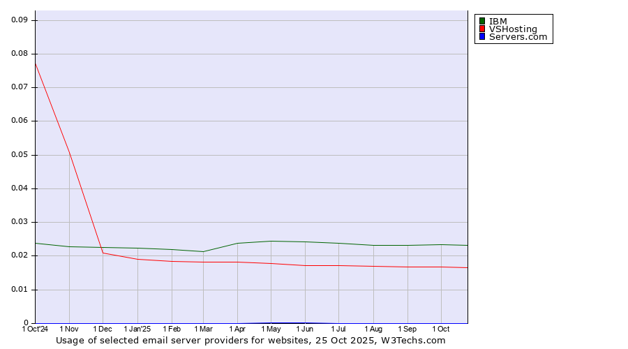 Historical trends in the usage of IBM vs. VSHosting vs. Servers.com