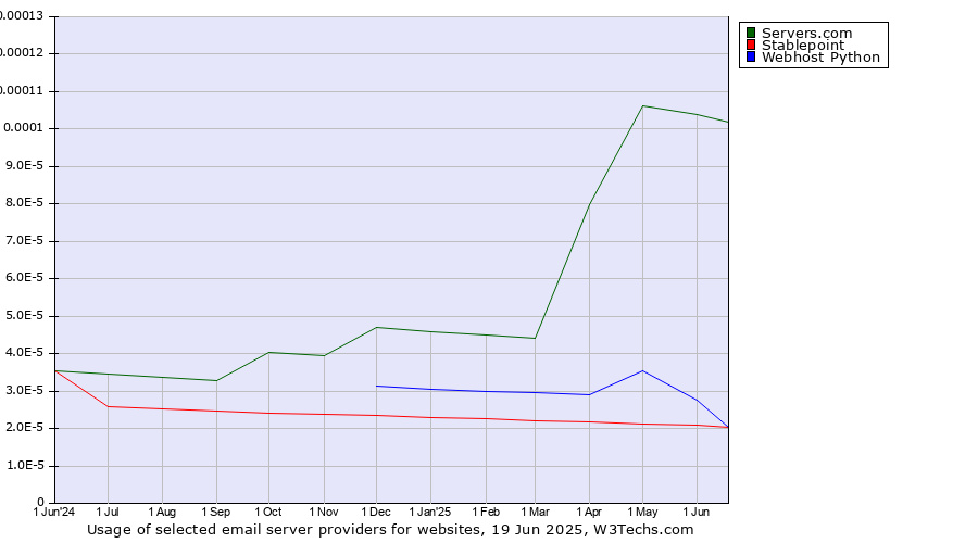 Historical trends in the usage of Servers.com vs. Stablepoint vs. Webhost Python