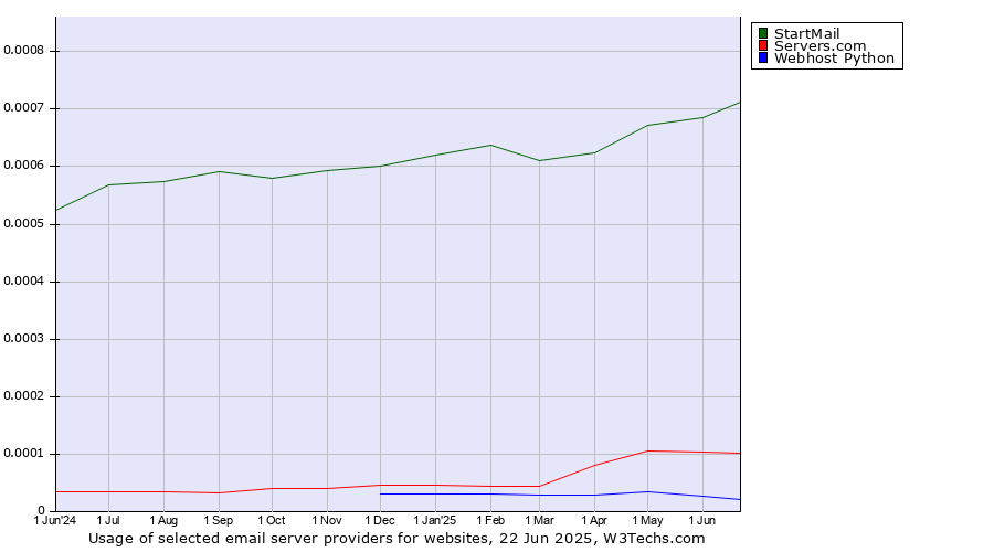 Historical trends in the usage of StartMail vs. Servers.com vs. Webhost Python