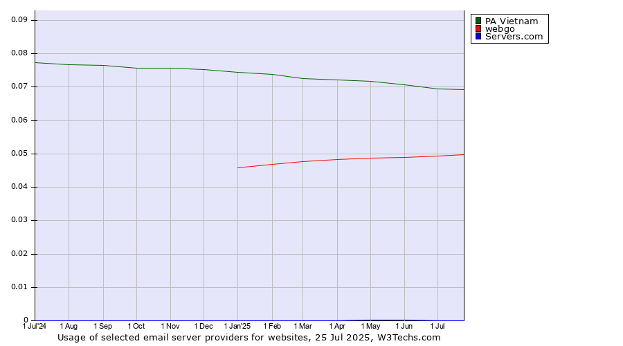 Historical trends in the usage of PA Vietnam vs. webgo vs. Servers.com
