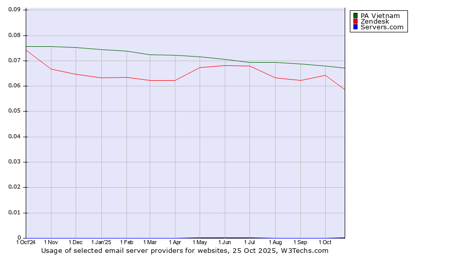 Historical trends in the usage of PA Vietnam vs. Zendesk vs. Servers.com