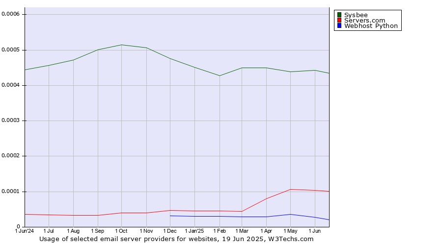 Historical trends in the usage of Sysbee vs. Servers.com vs. Webhost Python