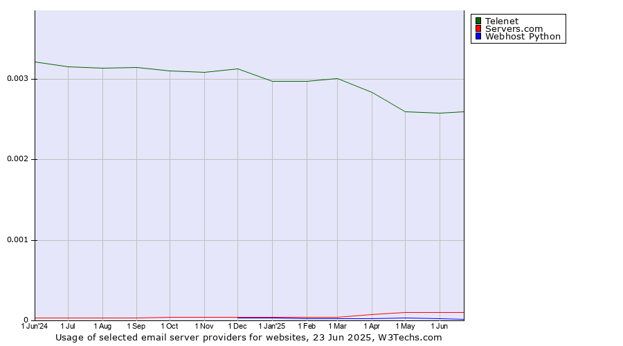 Historical trends in the usage of Telenet vs. Servers.com vs. Webhost Python
