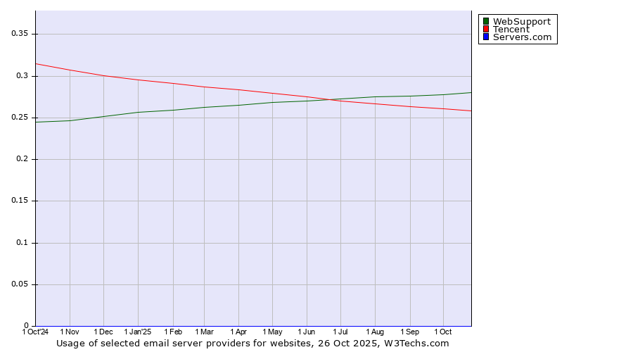 Historical trends in the usage of WebSupport vs. Tencent vs. Servers.com