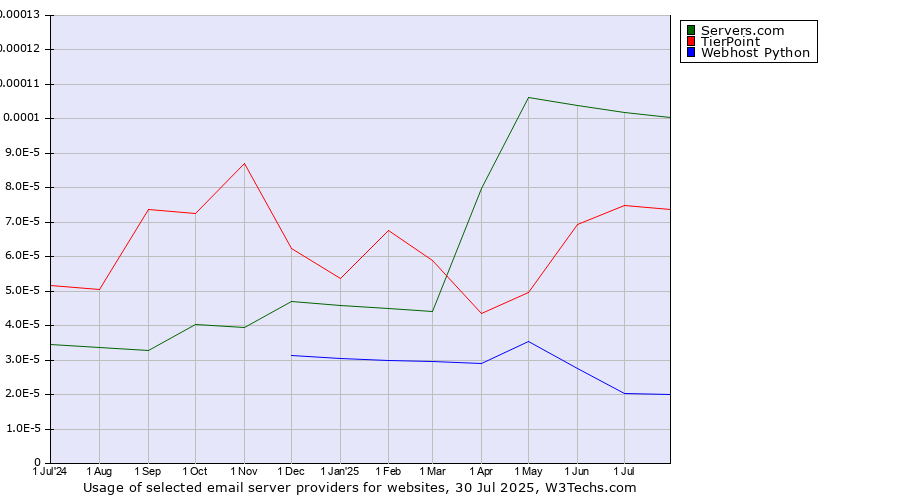 Historical trends in the usage of Servers.com vs. TierPoint vs. Webhost Python