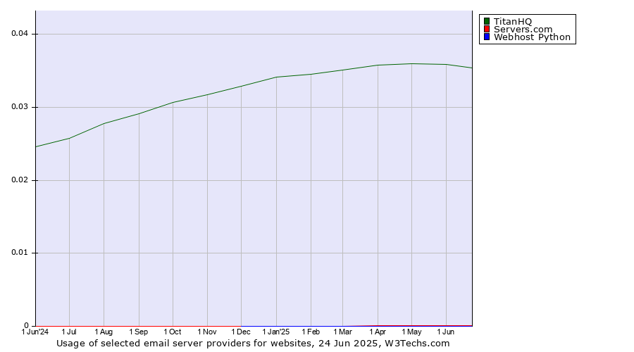 Historical trends in the usage of TitanHQ vs. Servers.com vs. Webhost Python