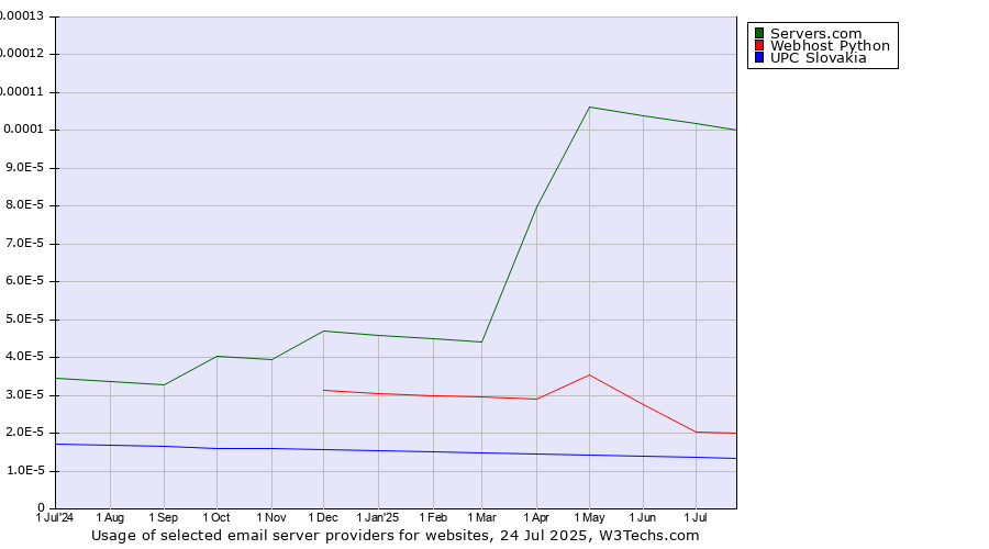 Historical trends in the usage of Servers.com vs. Webhost Python vs. UPC Slovakia