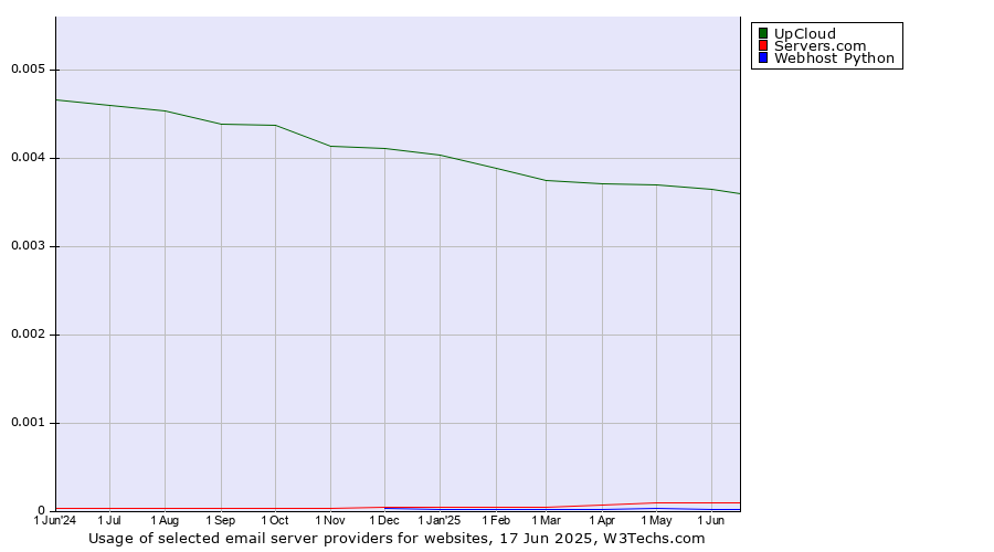 Historical trends in the usage of UpCloud vs. Servers.com vs. Webhost Python