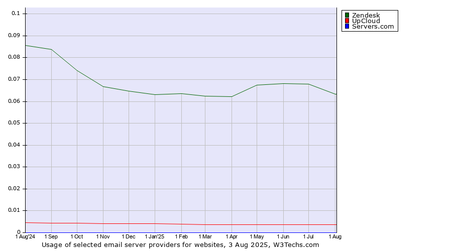 Historical trends in the usage of Zendesk vs. UpCloud vs. Servers.com