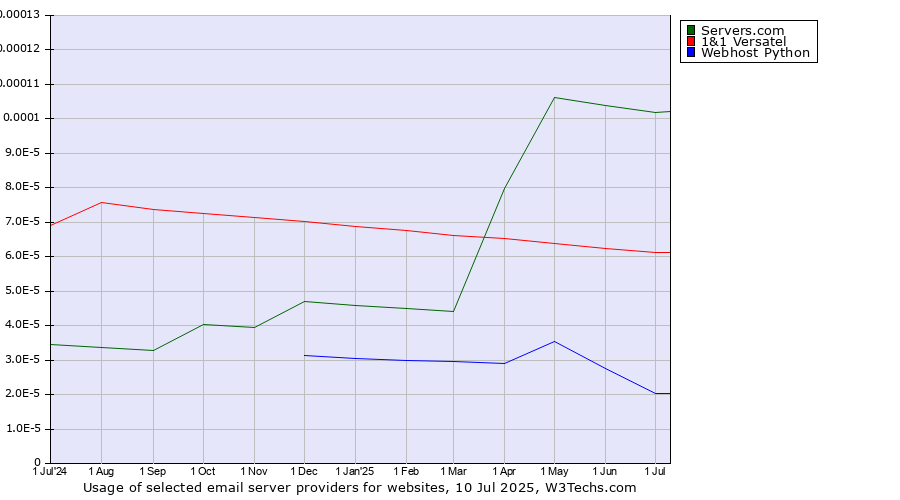 Historical trends in the usage of Servers.com vs. 1&1 Versatel vs. Webhost Python