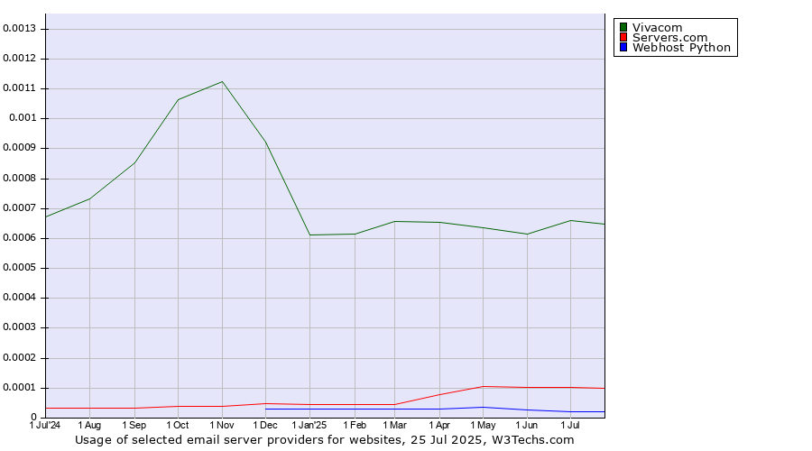 Historical trends in the usage of Vivacom vs. Servers.com vs. Webhost Python