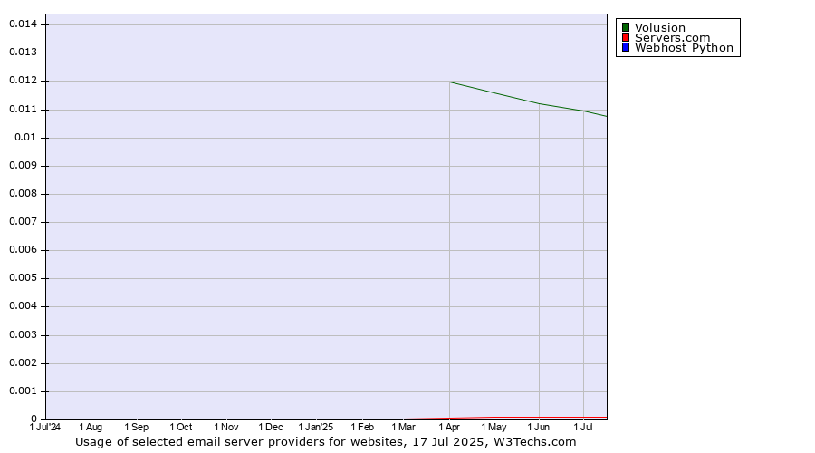 Historical trends in the usage of Volusion vs. Servers.com vs. Webhost Python