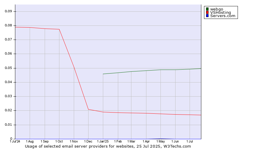 Historical trends in the usage of webgo vs. VSHosting vs. Servers.com