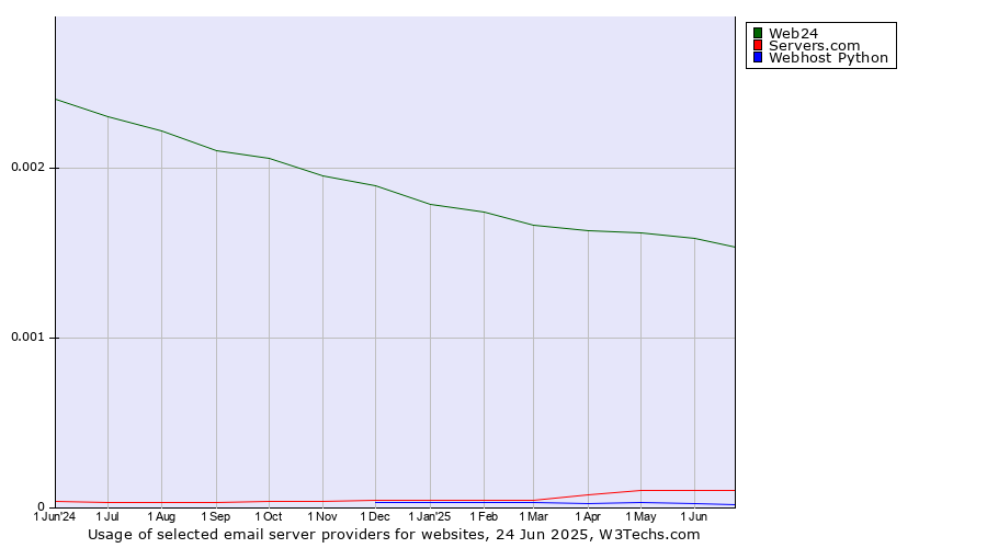 Historical trends in the usage of Web24 vs. Servers.com vs. Webhost Python