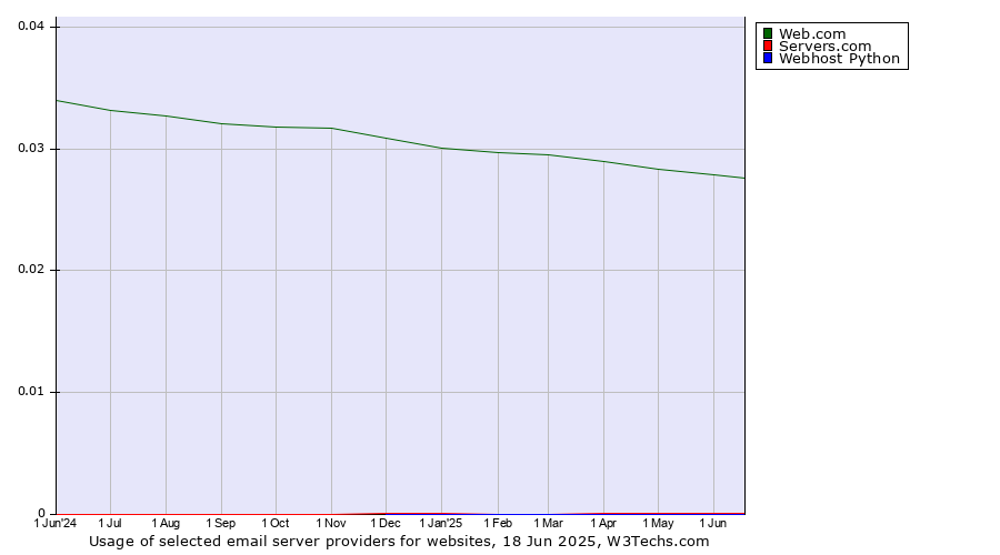Historical trends in the usage of Web.com vs. Servers.com vs. Webhost Python