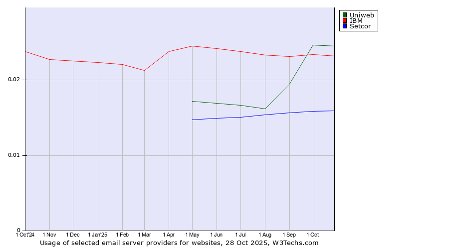 Historical trends in the usage of Uniweb vs. IBM vs. Setcor