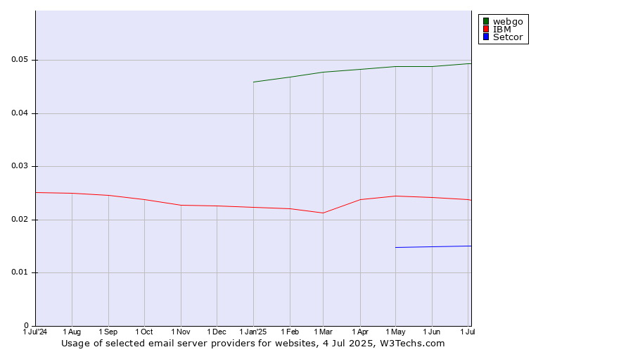 Historical trends in the usage of webgo vs. IBM vs. Setcor